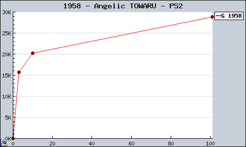 Known Angelic TOWARU PS2 sales.