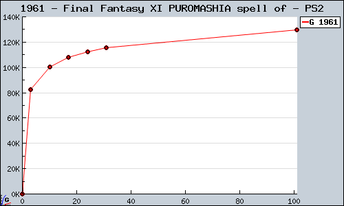 Known Final Fantasy XI PUROMASHIA spell of PS2 sales.
