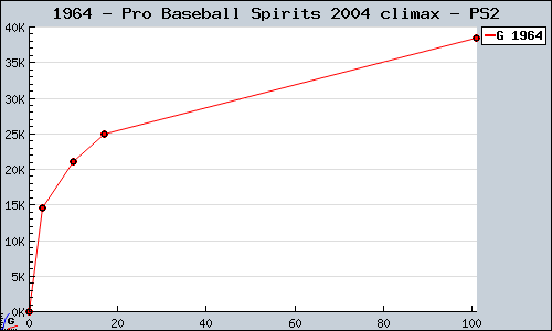 Known Pro Baseball Spirits 2004 climax PS2 sales.