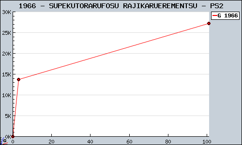 Known SUPEKUTORARUFOSU RAJIKARUEREMENTSU PS2 sales.