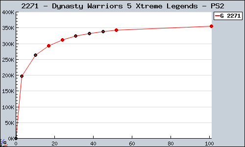 Known Dynasty Warriors 5 Xtreme Legends PS2 sales.