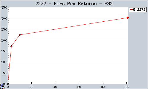 Known Fire Pro Returns PS2 sales.