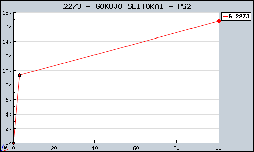 Known GOKUJO SEITOKAI PS2 sales.