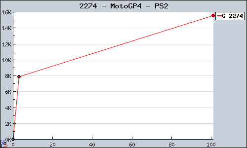 Known MotoGP4 PS2 sales.