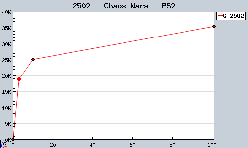 Known Chaos Wars PS2 sales.