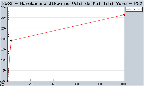 Known Harukanaru Jikuu no Uchi de Mai Ichi Yoru PS2 sales.