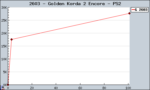 Known Golden Korda 2 Encore PS2 sales.