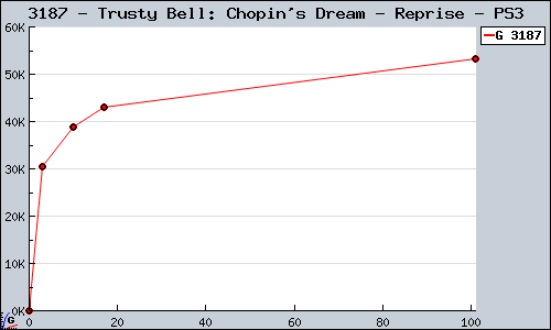 Known Trusty Bell: Chopin's Dream - Reprise PS3 sales.