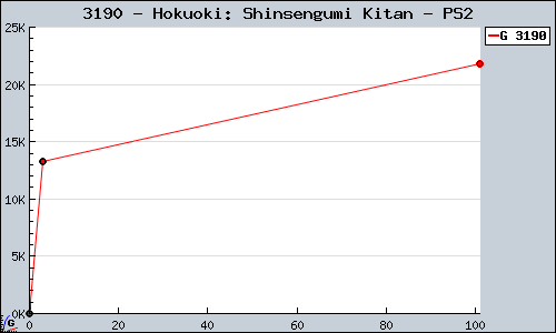 Known Hokuoki: Shinsengumi Kitan PS2 sales.