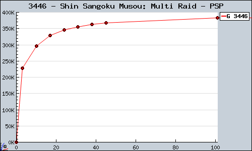 Known Shin Sangoku Musou: Multi Raid PSP sales.