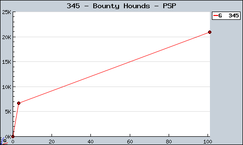 Known Bounty Hounds PSP sales.