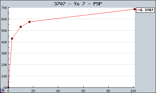 Known Ys 7 PSP sales.