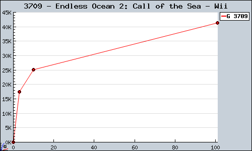 Known Endless Ocean 2: Call of the Sea Wii sales.