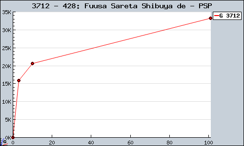 Known 428: Fuusa Sareta Shibuya de PSP sales.