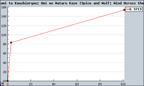 Known Ookami to Koushinryou: Umi wo Wataru Kaze (Spice and Wolf: Wind Across the Sea) DS sales.