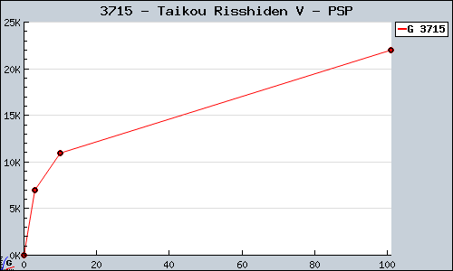 Known Taikou Risshiden V PSP sales.