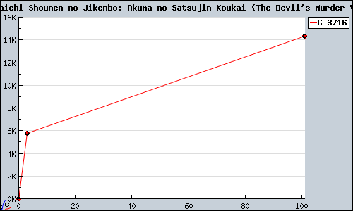 Known Kindaichi Shounen no Jikenbo: Akuma no Satsujin Koukai (The Devil's Murder Voyage) DS sales.