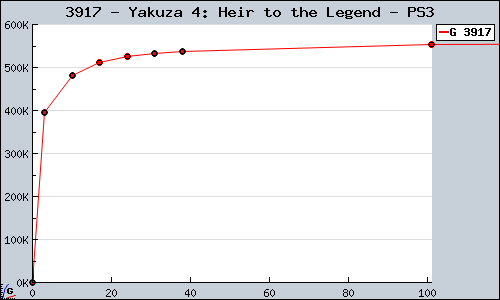 Known Yakuza 4: Heir to the Legend PS3 sales.