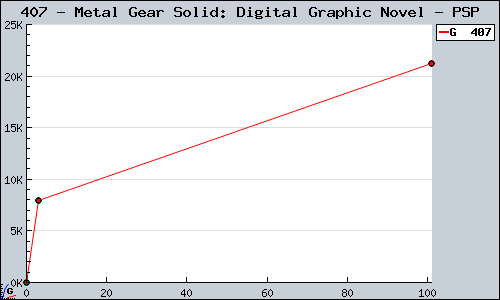 Known Metal Gear Solid: Digital Graphic Novel PSP sales.