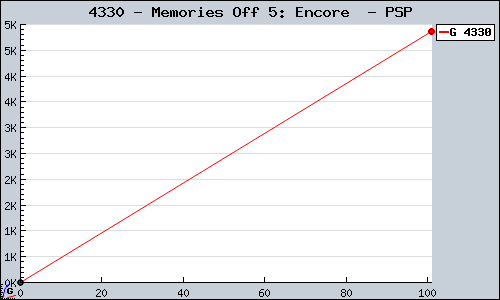 Known Memories Off 5: Encore  PSP sales.