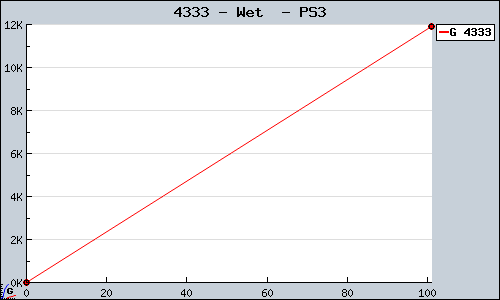 Known Wet  PS3 sales.
