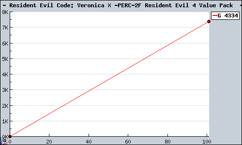 Known Resident Evil Code: Veronica X / Resident Evil 4 Value Pack  PS2 sales.