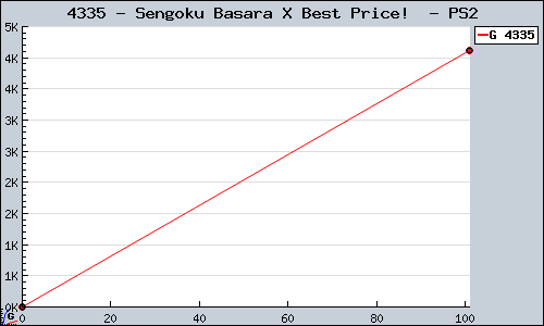 Known Sengoku Basara X Best Price!  PS2 sales.