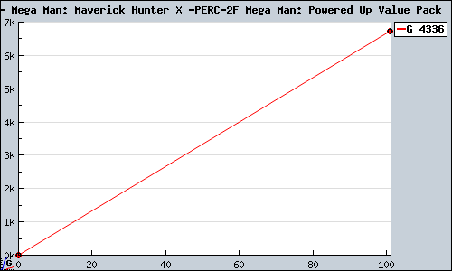 Known Mega Man: Maverick Hunter X / Mega Man: Powered Up Value Pack  PSP sales.