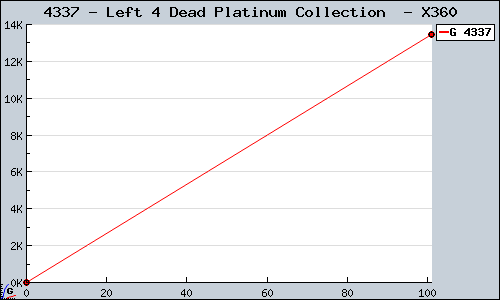 Known Left 4 Dead Platinum Collection  X360 sales.