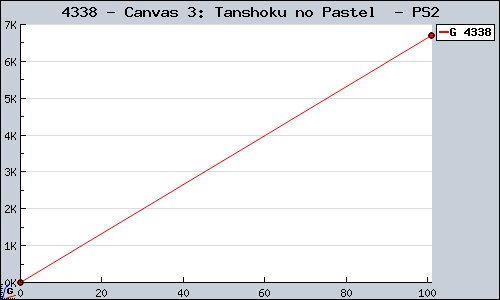 Known Canvas 3: Tanshoku no Pastel  PS2 sales.