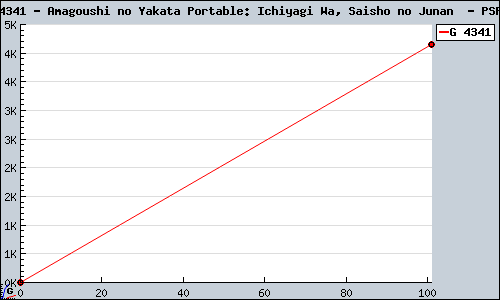 Known Amagoushi no Yakata Portable: Ichiyagi Wa, Saisho no Junan  PSP sales.