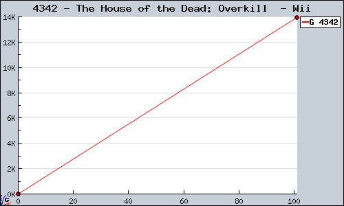Known The House of the Dead: Overkill  Wii sales.