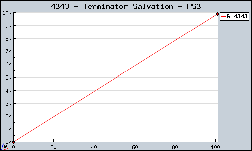 Known Terminator Salvation PS3 sales.