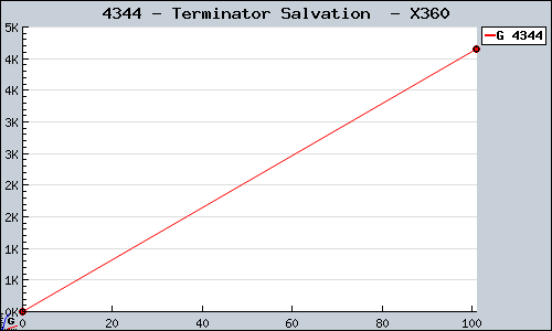Known Terminator Salvation  X360 sales.