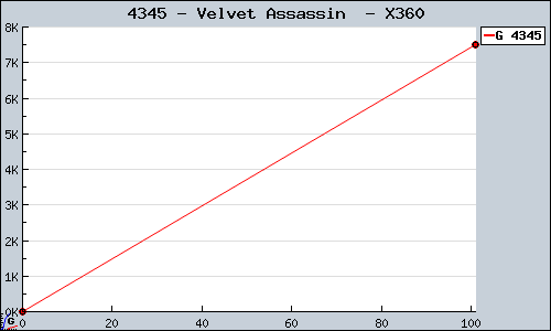 Known Velvet Assassin  X360 sales.