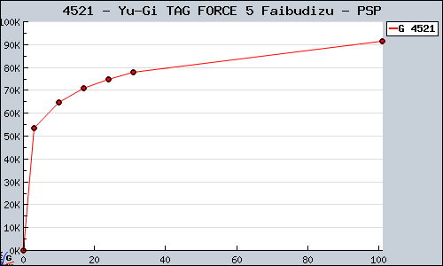 Known Yu-Gi TAG FORCE 5 Faibudizu PSP sales.
