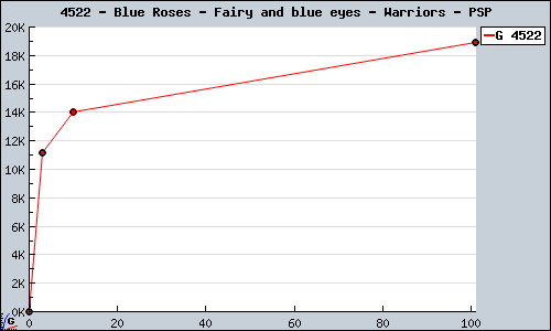 Known Blue Roses - Fairy and blue eyes - Warriors PSP sales.