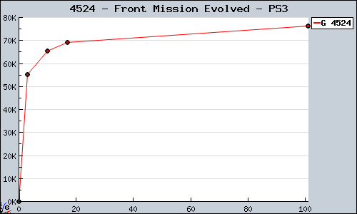 Known Front Mission Evolved PS3 sales.