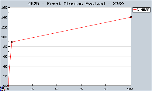 Known Front Mission Evolved X360 sales.