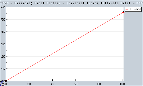 Known Dissidia: Final Fantasy - Universal Tuning (Ultimate Hits) PSP sales.