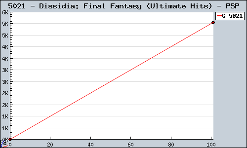 Known Dissidia: Final Fantasy (Ultimate Hits) PSP sales.