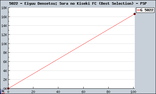 Known Eiyuu Densetsu: Sora no Kiseki FC (Best Selection) PSP sales.