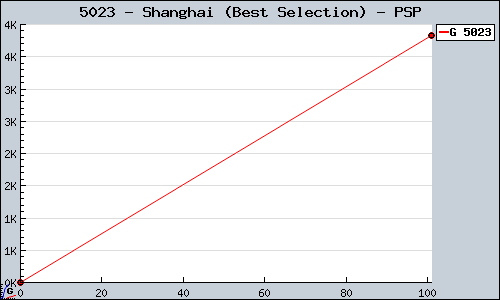 Known Shanghai (Best Selection) PSP sales.