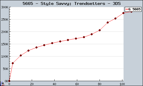 Known Style Savvy: Trendsetters 3DS sales.