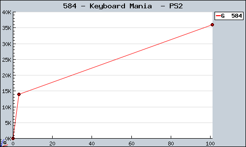 Known Keyboard Mania  PS2 sales.