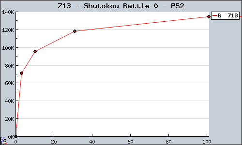 Known Shutokou Battle 0 PS2 sales.