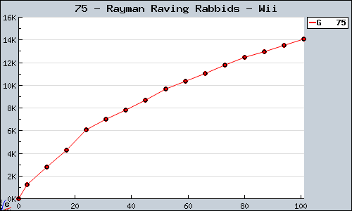 Known Rayman Raving Rabbids Wii sales.