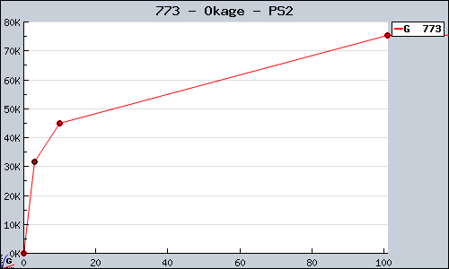 Known Okage PS2 sales.