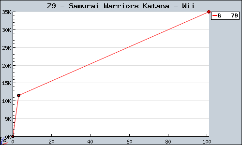 Known Samurai Warriors Katana Wii sales.