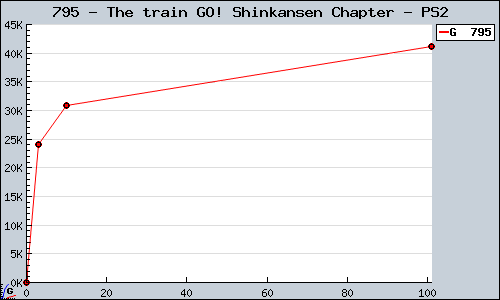 Known The train GO! Shinkansen Chapter PS2 sales.